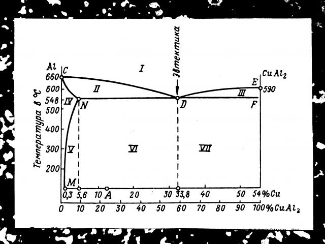 Диаграмма состояния алюминий - кремний